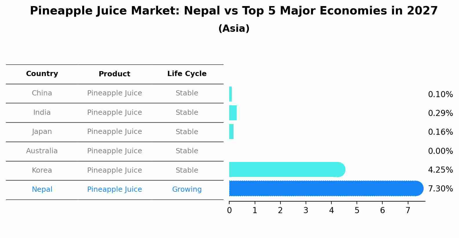 Pineapple Juice Market: Nepal vs Top 5 Major Economies in 2027 (Asia)