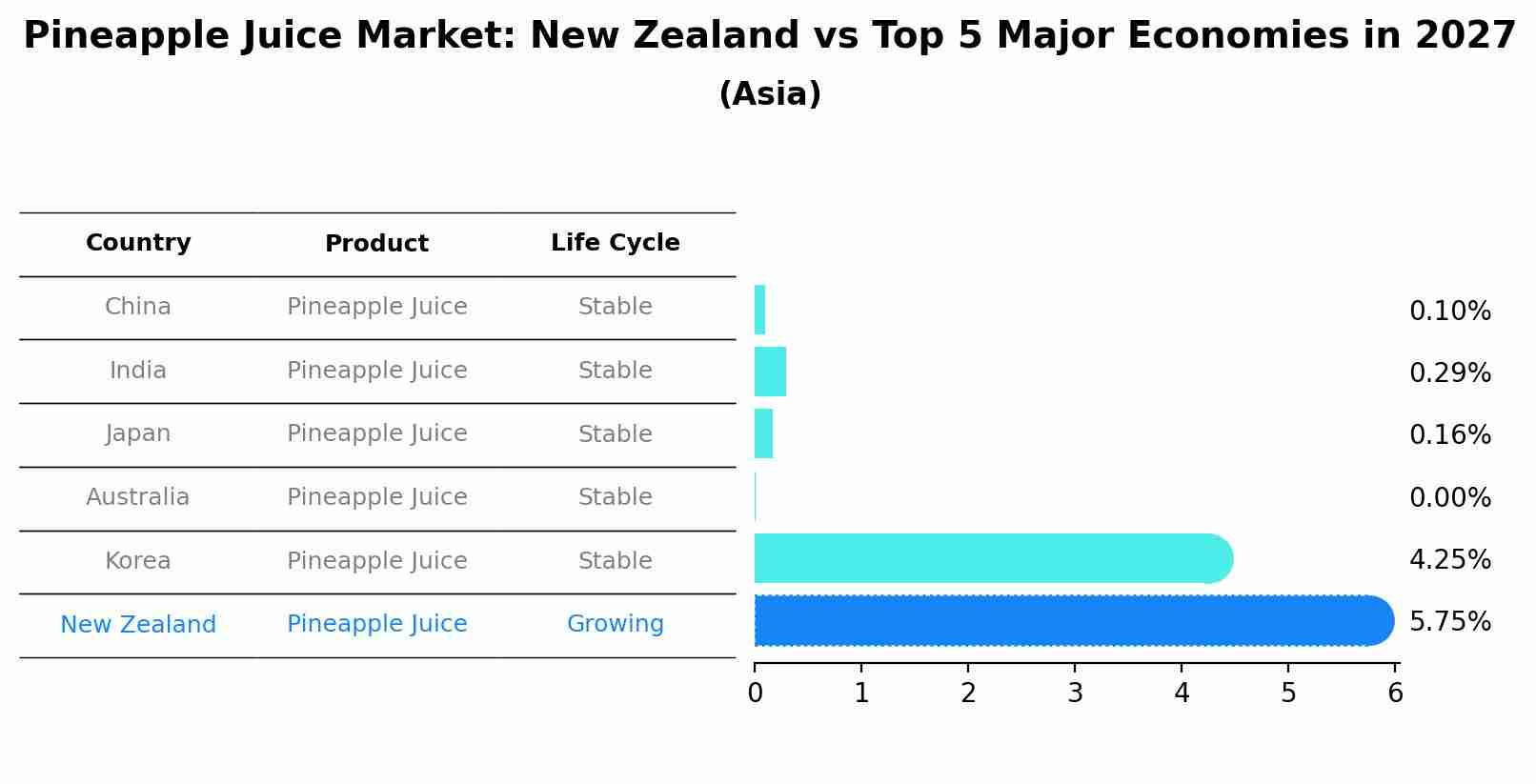 Pineapple Juice Market: New Zealand vs Top 5 Major Economies in 2027 (Asia)