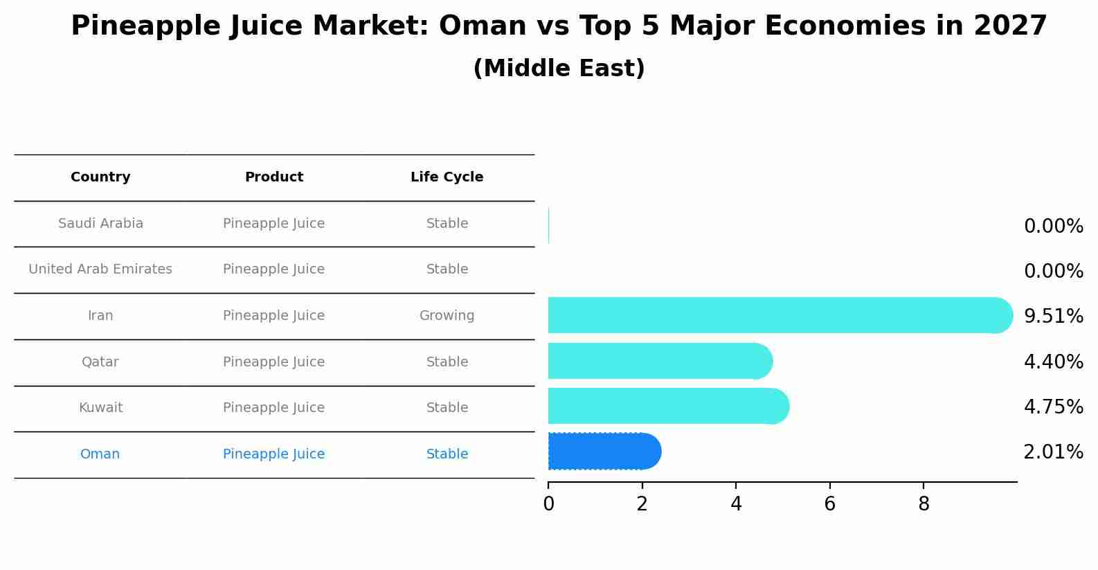 Pineapple Juice Market: Oman vs Top 5 Major Economies in 2027 (Middle East)