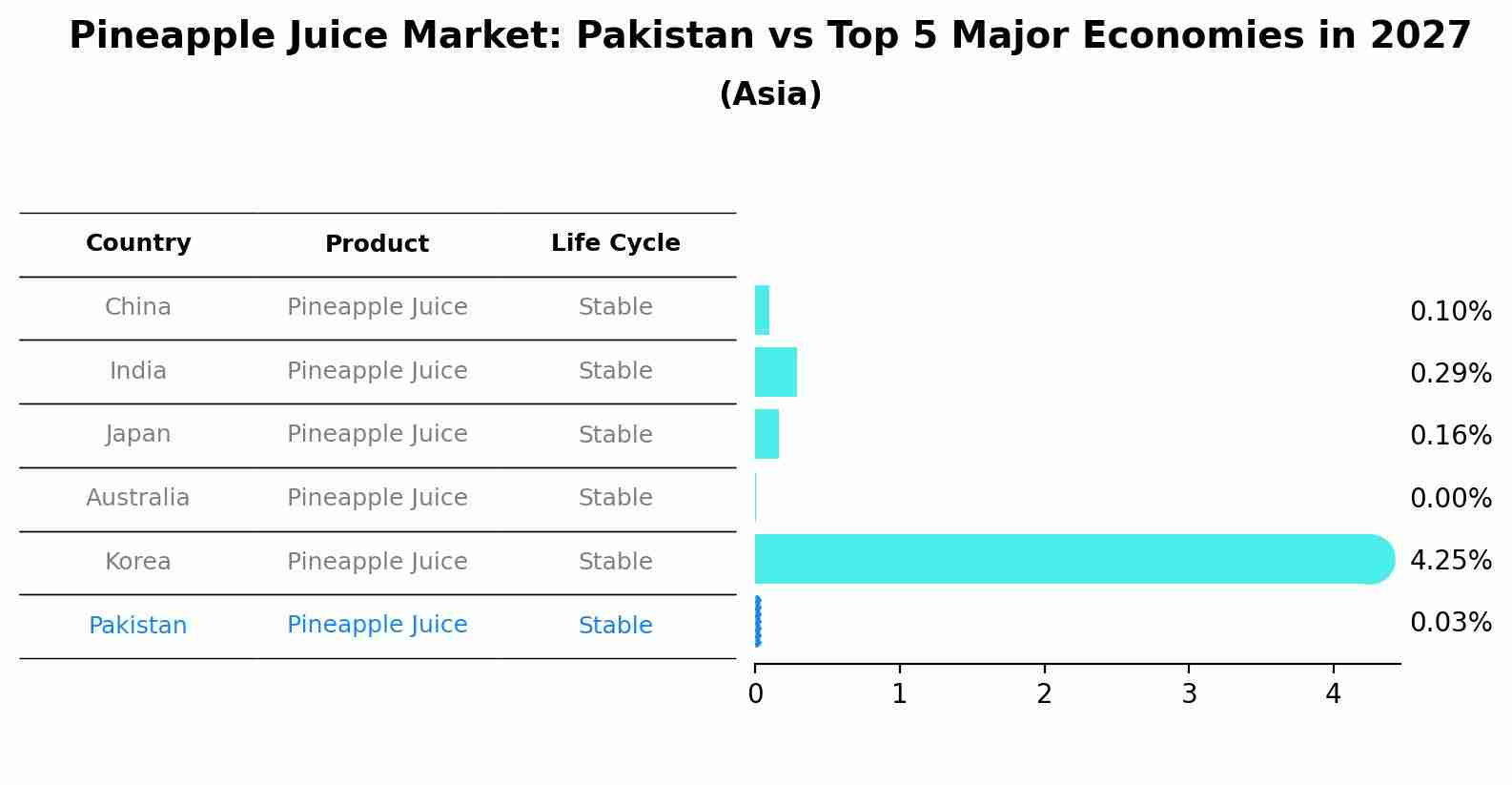 Pineapple Juice Market: Pakistan vs Top 5 Major Economies in 2027 (Asia)