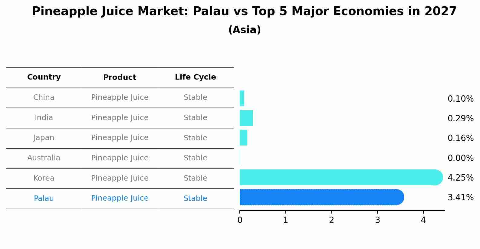 Pineapple Juice Market: Palau vs Top 5 Major Economies in 2027 (Asia)