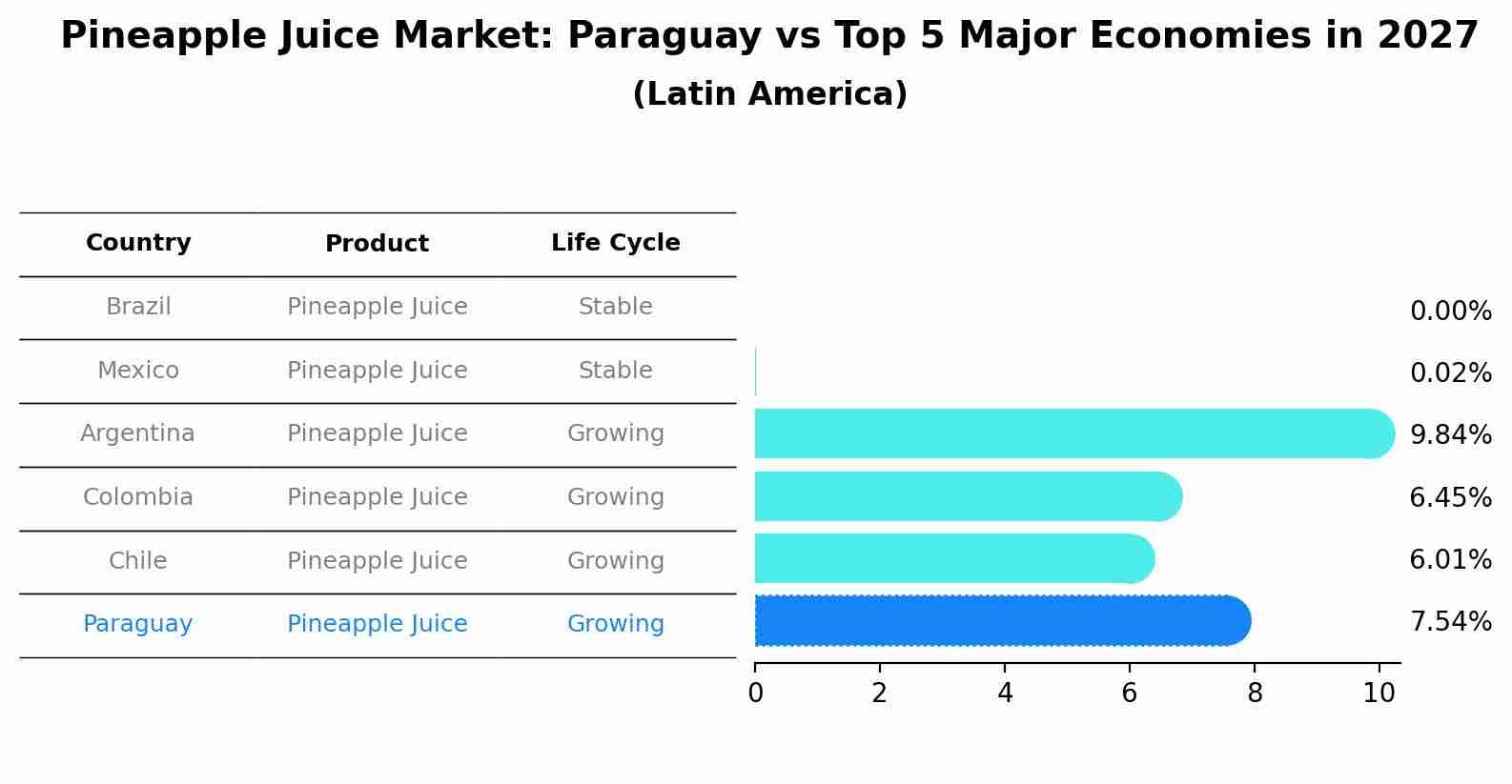 Pineapple Juice Market: Paraguay vs Top 5 Major Economies in 2027 (Latin America)