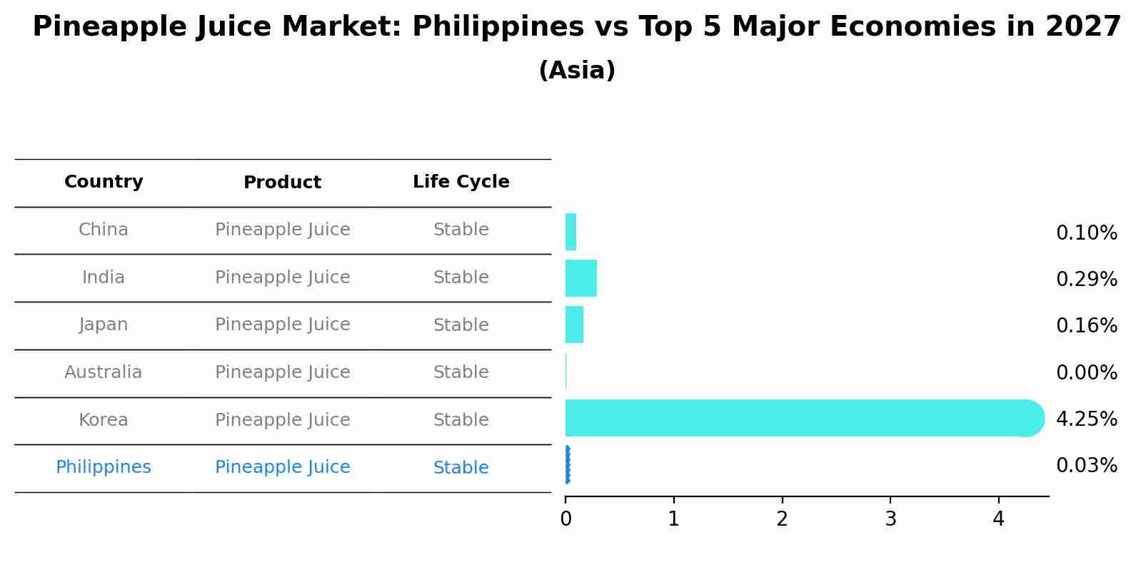 Pineapple Juice Market: Philippines vs Top 5 Major Economies in 2027 (Asia)