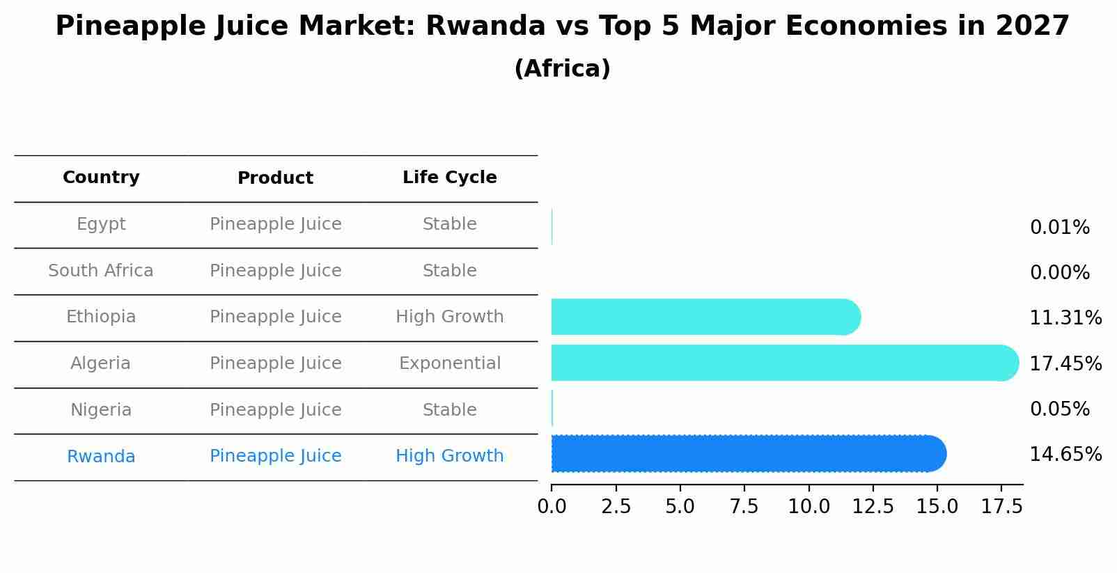 Pineapple Juice Market: Rwanda vs Top 5 Major Economies in 2027 (Africa)
