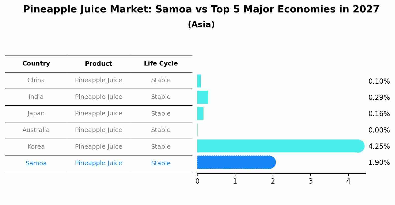 Pineapple Juice Market: Samoa vs Top 5 Major Economies in 2027 (Asia)
