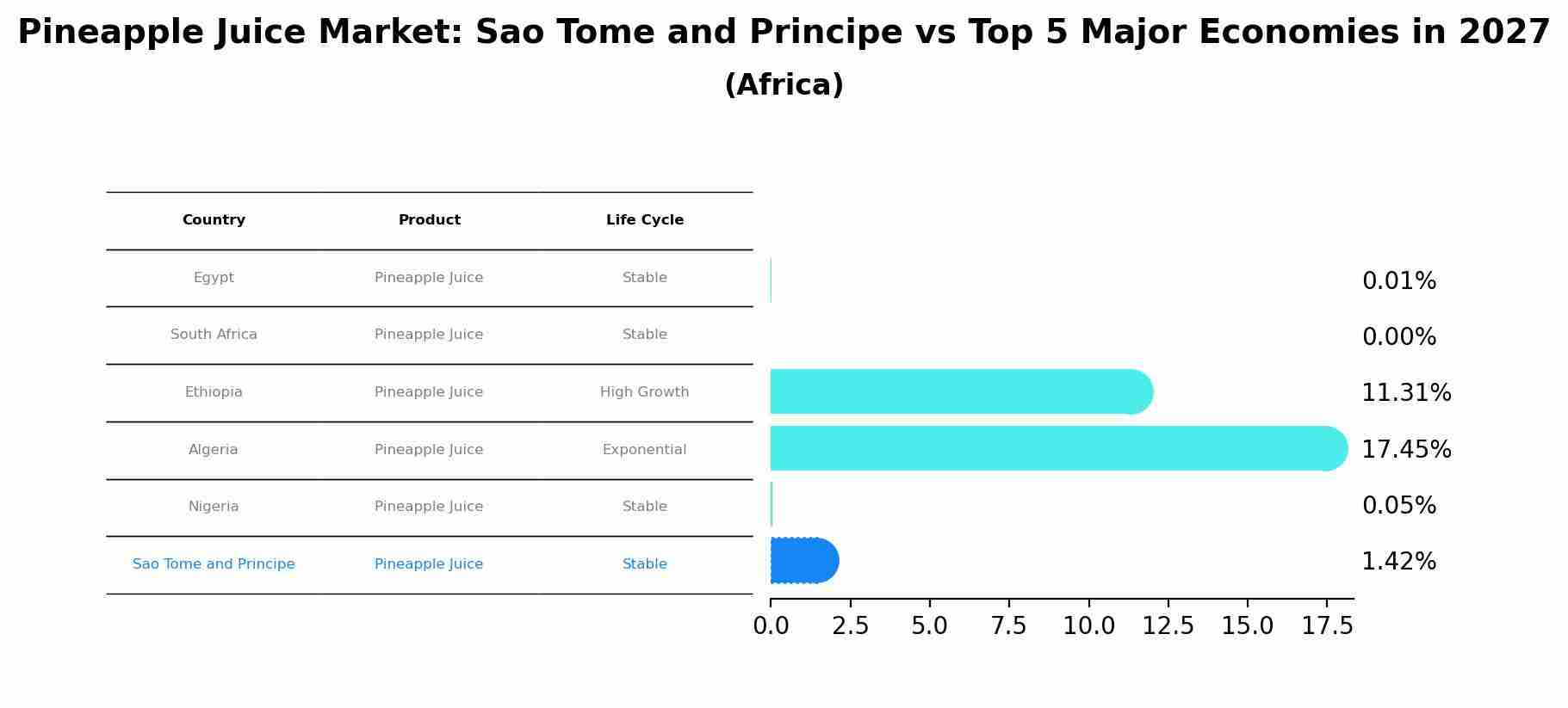 Pineapple Juice Market: Sao Tome and Principe vs Top 5 Major Economies in 2027 (Africa)