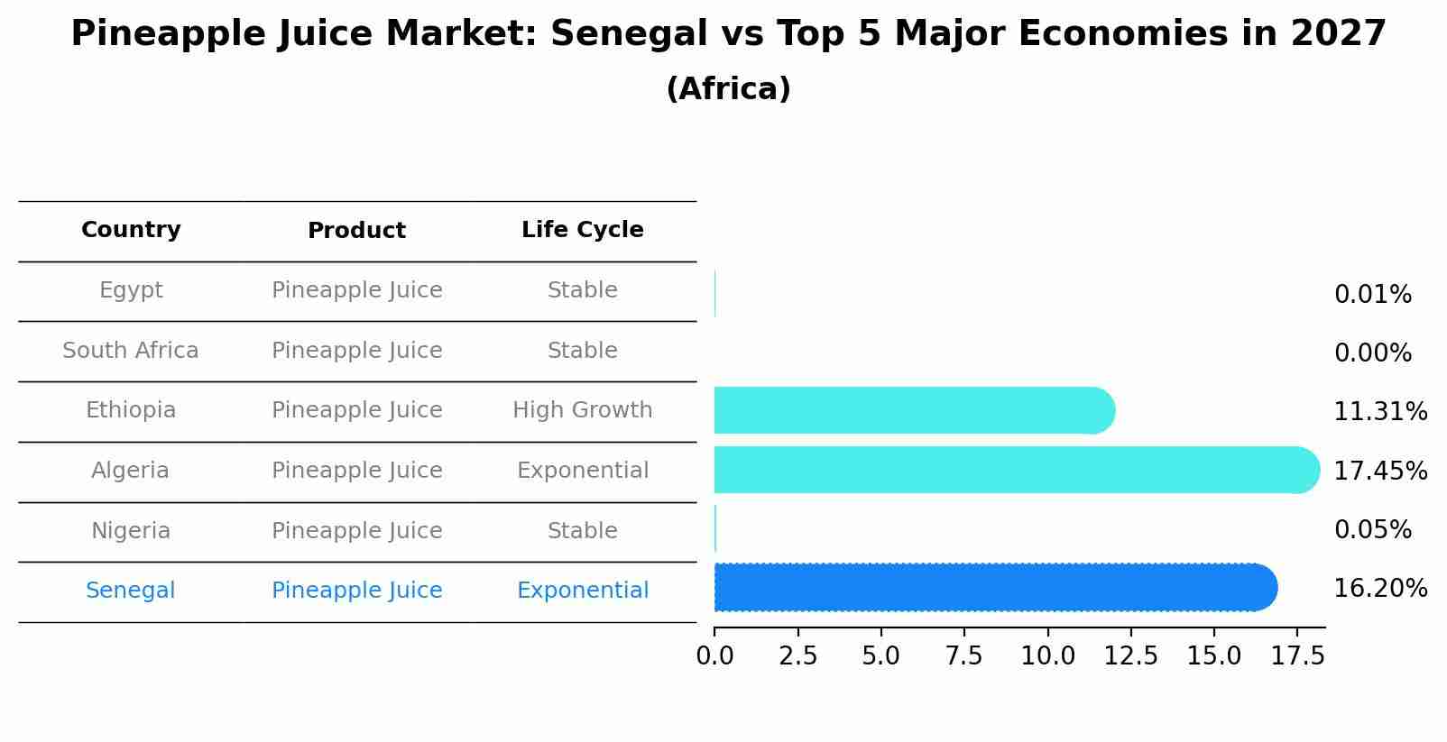 Pineapple Juice Market: Senegal vs Top 5 Major Economies in 2027 (Africa)