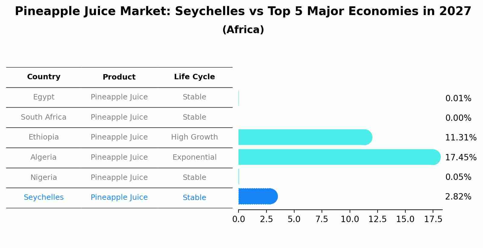 Pineapple Juice Market: Seychelles vs Top 5 Major Economies in 2027 (Africa)
