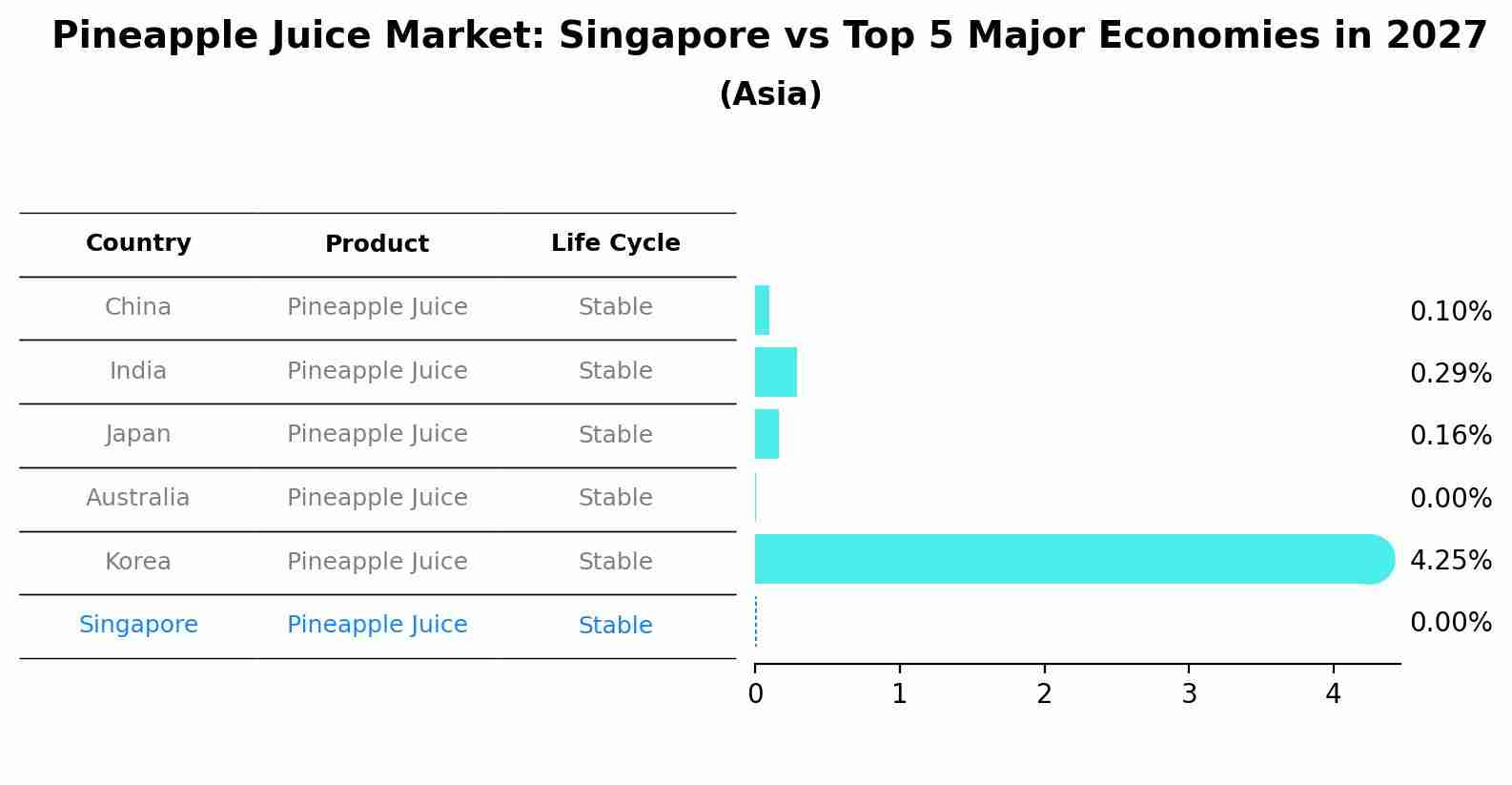 Pineapple Juice Market: Singapore vs Top 5 Major Economies in 2027 (Asia)
