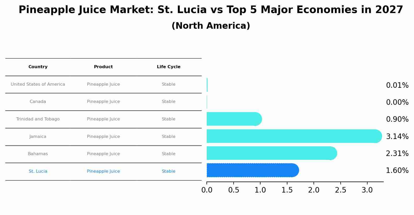 Pineapple Juice Market: St. Lucia vs Top 5 Major Economies in 2027 (North America)