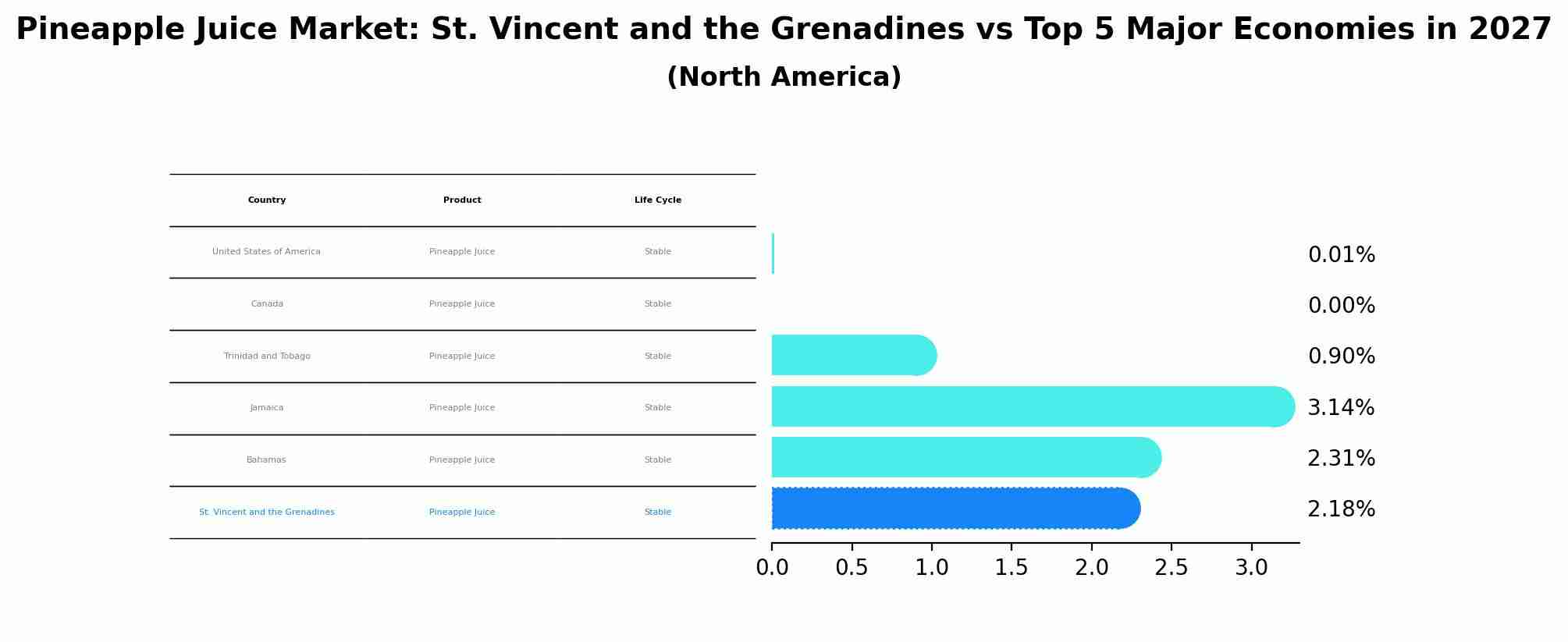 Pineapple Juice Market: St. Vincent and the Grenadines vs Top 5 Major Economies in 2027 (North America)
