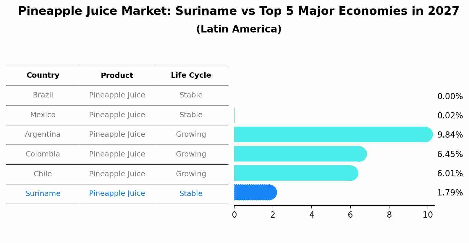 Pineapple Juice Market: Suriname vs Top 5 Major Economies in 2027 (Latin America)