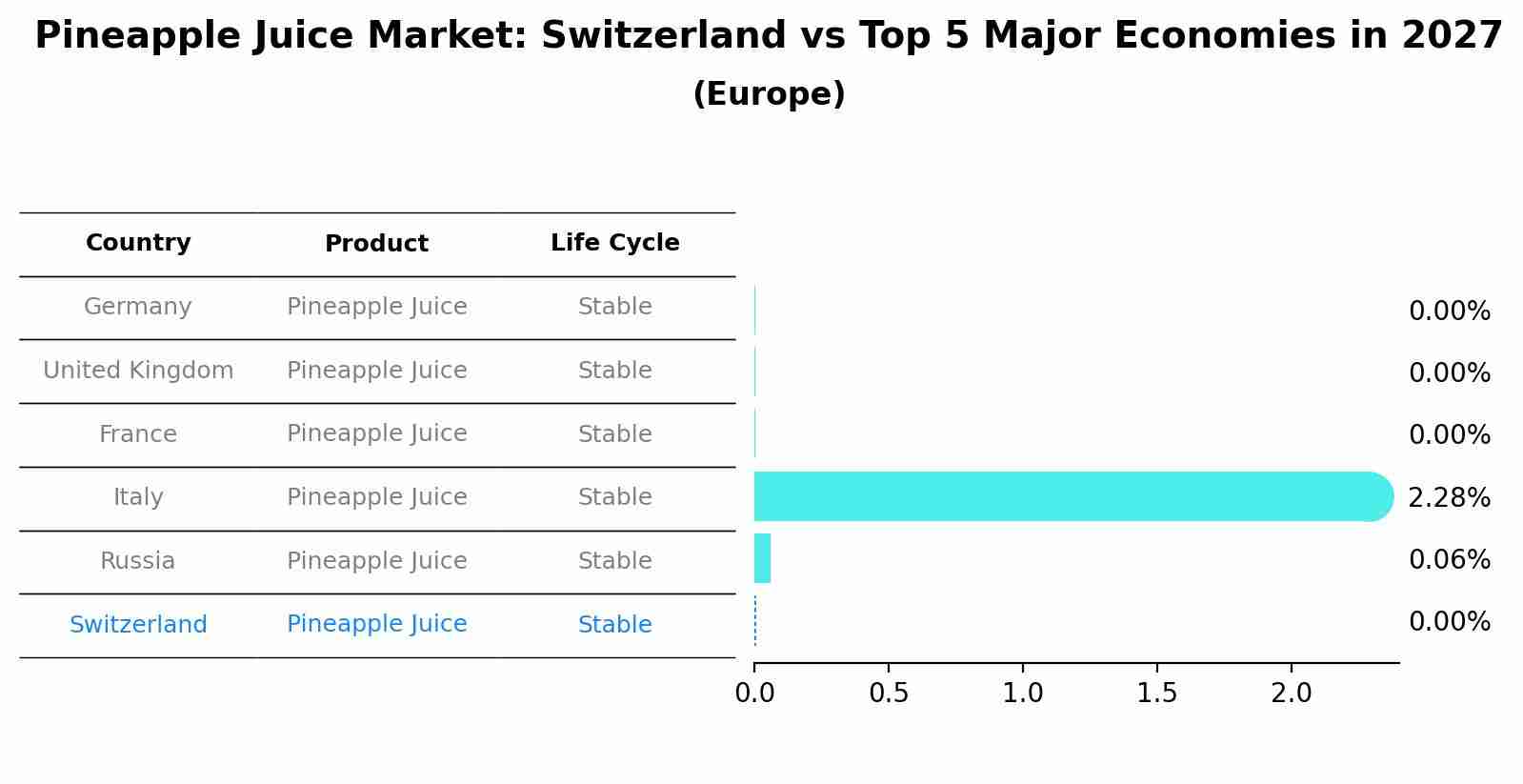Pineapple Juice Market: Switzerland vs Top 5 Major Economies in 2027 (Europe)