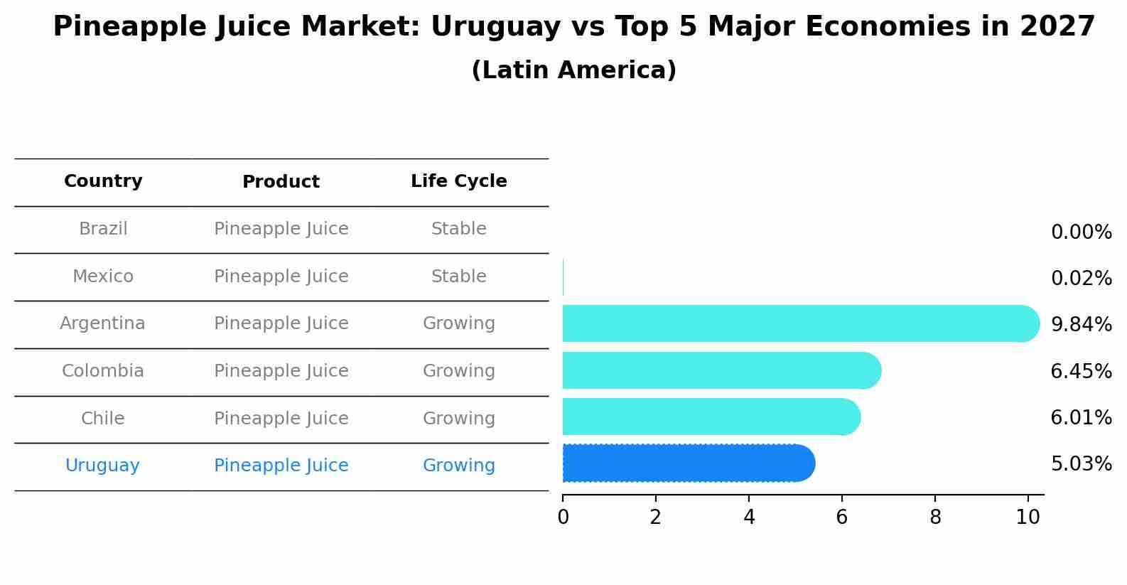 Pineapple Juice Market: Uruguay vs Top 5 Major Economies in 2027 (Latin America)