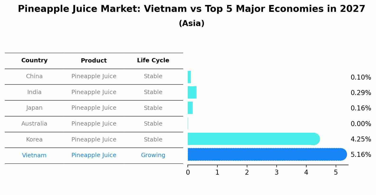 Pineapple Juice Market: Vietnam vs Top 5 Major Economies in 2027 (Asia)