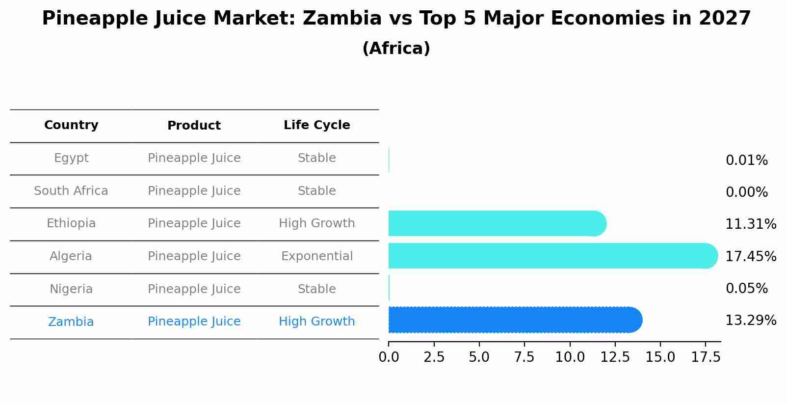 Pineapple Juice Market: Zambia vs Top 5 Major Economies in 2027 (Africa)