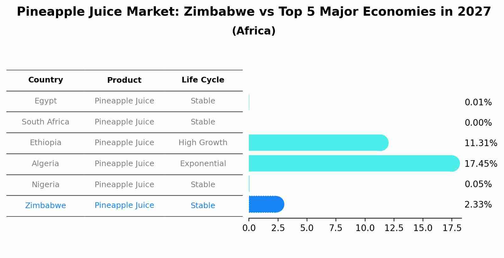 Pineapple Juice Market: Zimbabwe vs Top 5 Major Economies in 2027 (Africa)