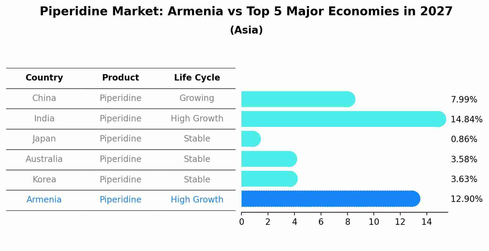 Piperidine Market: Armenia vs Top 5 Major Economies in 2027 (Asia)