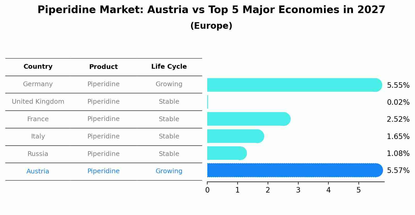 Piperidine Market: Austria vs Top 5 Major Economies in 2027 (Europe)