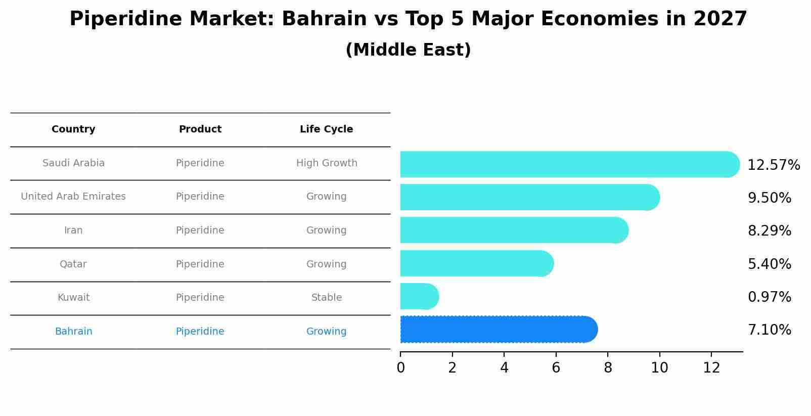 Piperidine Market: Bahrain vs Top 5 Major Economies in 2027 (Middle East)