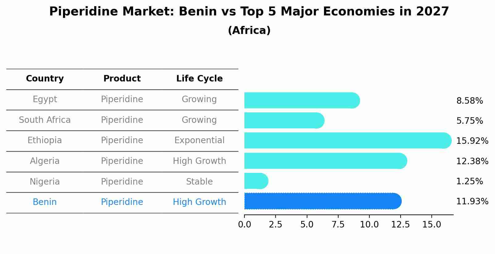 Piperidine Market: Benin vs Top 5 Major Economies in 2027 (Africa)