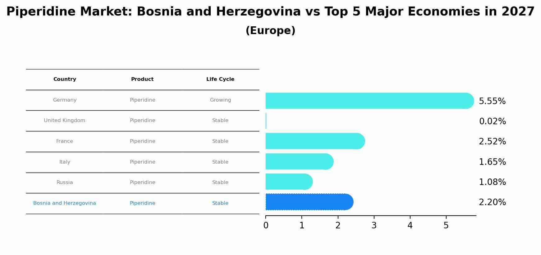 Piperidine Market: Bosnia and Herzegovina vs Top 5 Major Economies in 2027 (Europe)