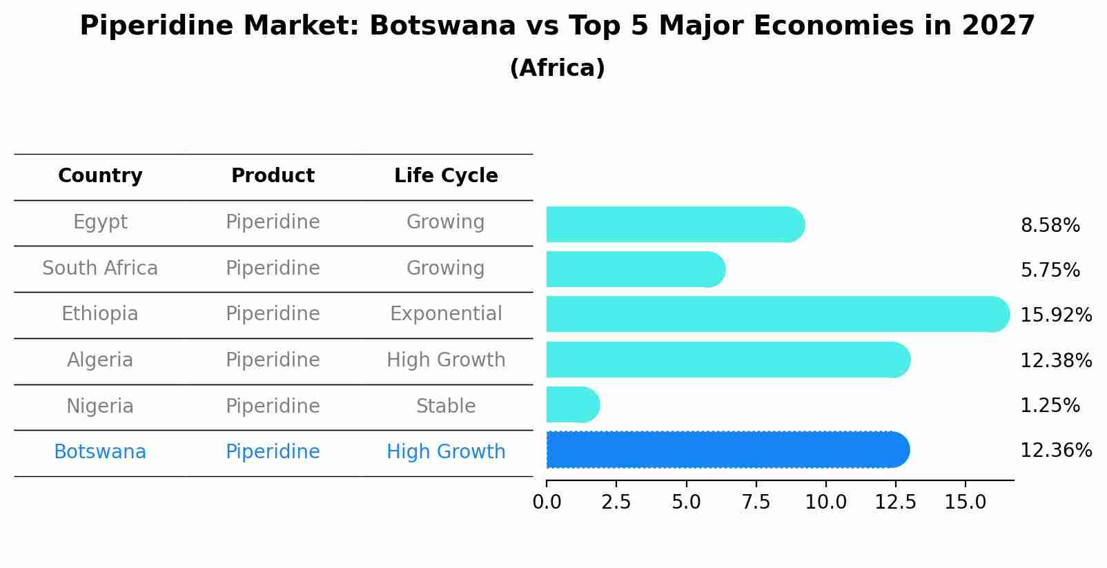 Piperidine Market: Botswana vs Top 5 Major Economies in 2027 (Africa)