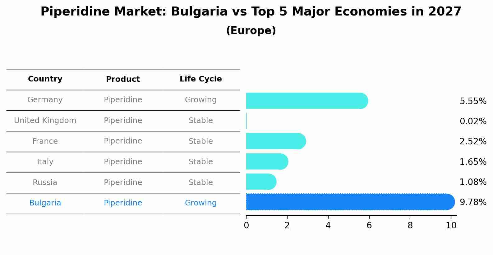 Piperidine Market: Bulgaria vs Top 5 Major Economies in 2027 (Europe)