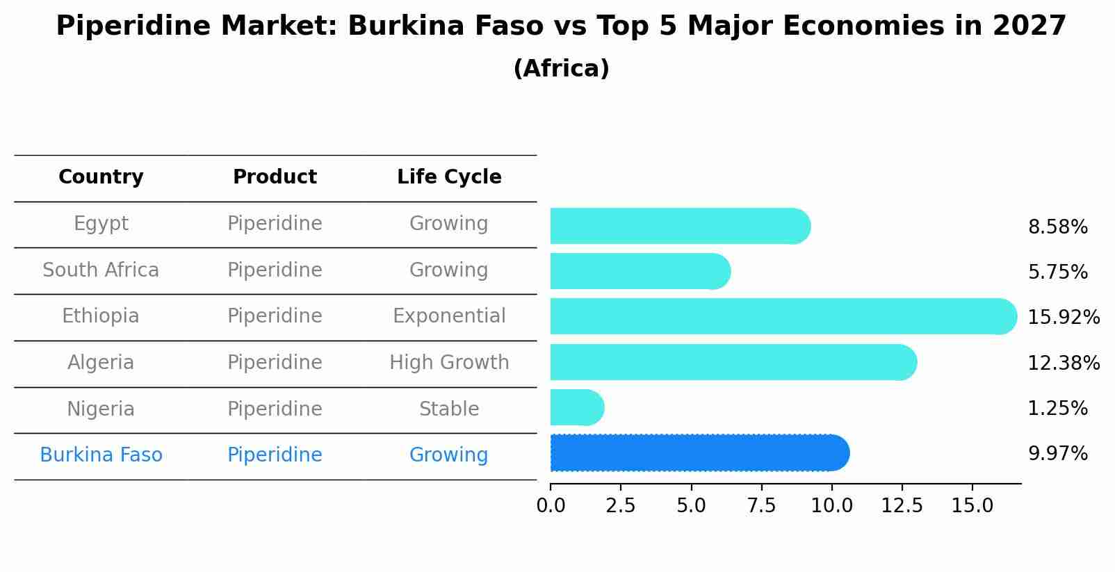Piperidine Market: Burkina Faso vs Top 5 Major Economies in 2027 (Africa)