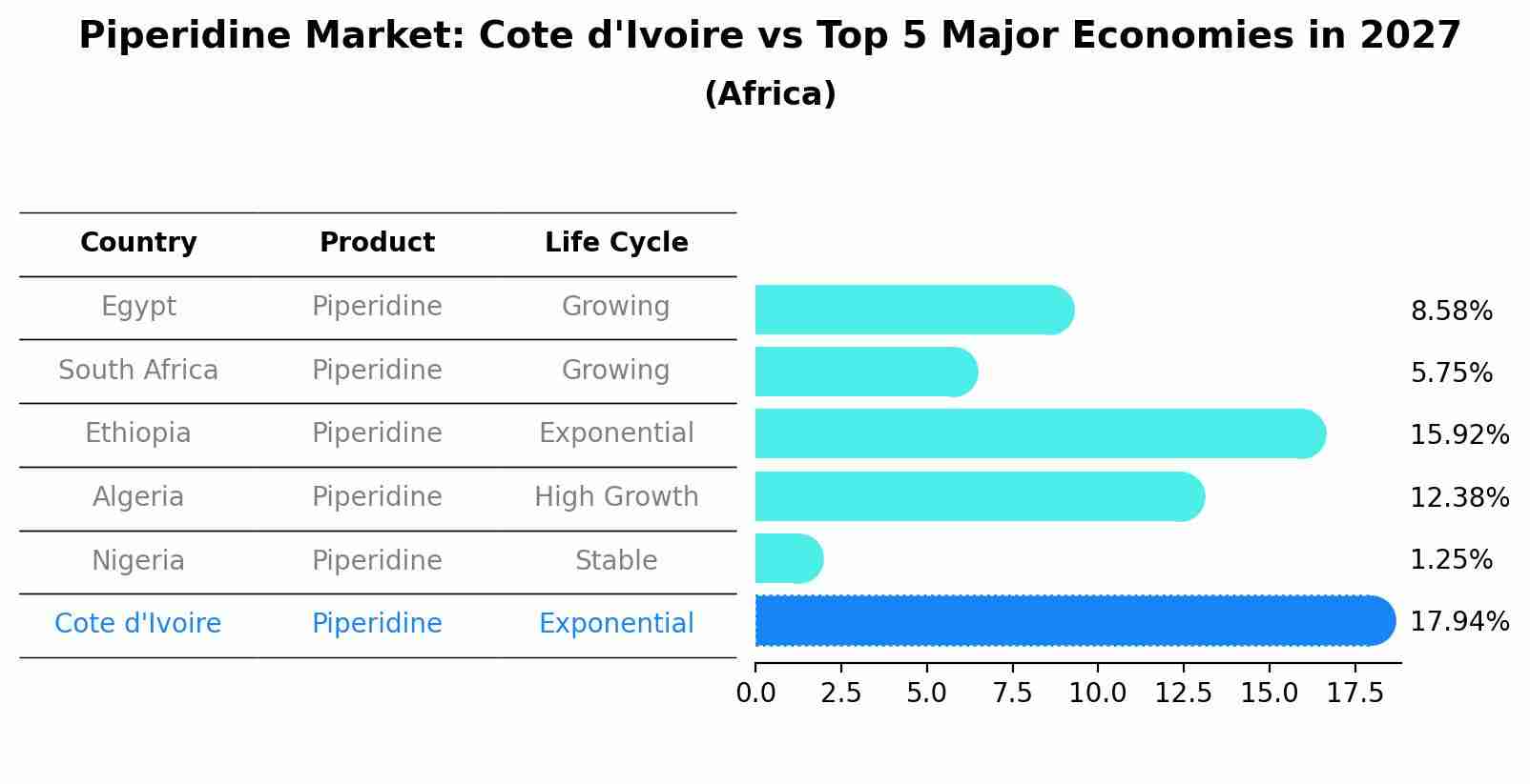 Piperidine Market: Cote d'Ivoire vs Top 5 Major Economies in 2027 (Africa)