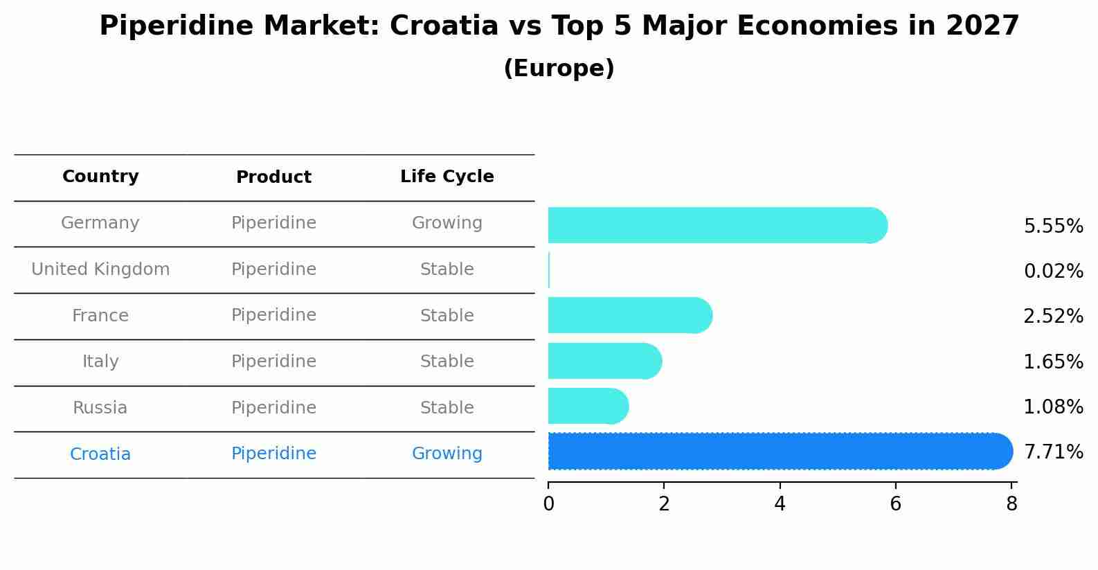 Piperidine Market: Croatia vs Top 5 Major Economies in 2027 (Europe)