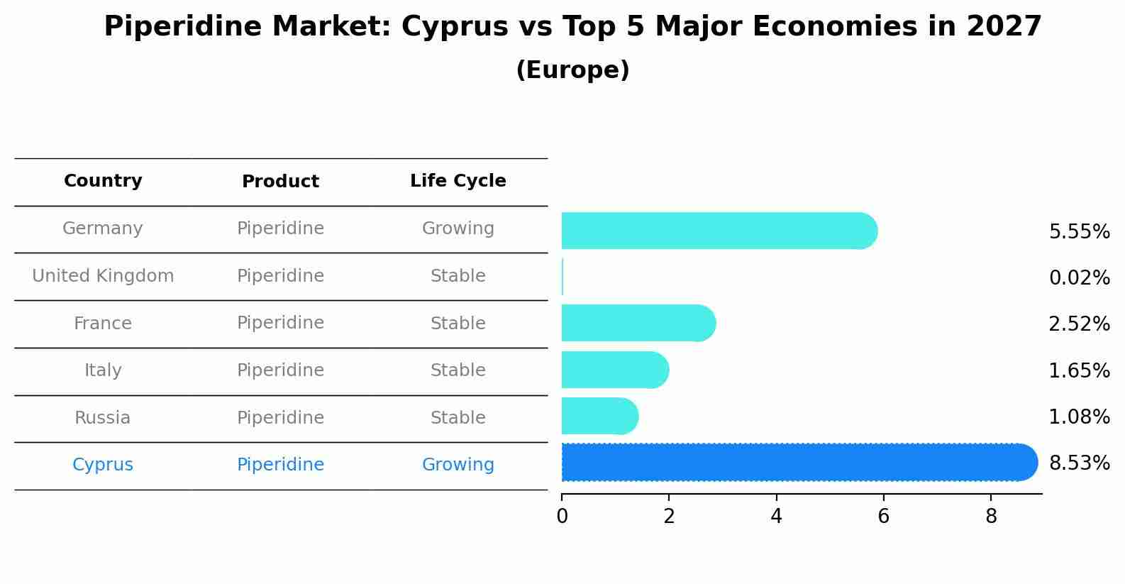 Piperidine Market: Cyprus vs Top 5 Major Economies in 2027 (Europe)