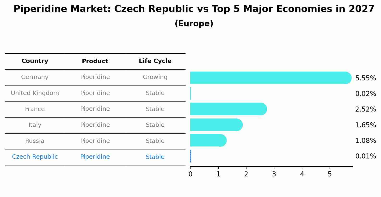 Piperidine Market: Czech Republic vs Top 5 Major Economies in 2027 (Europe)