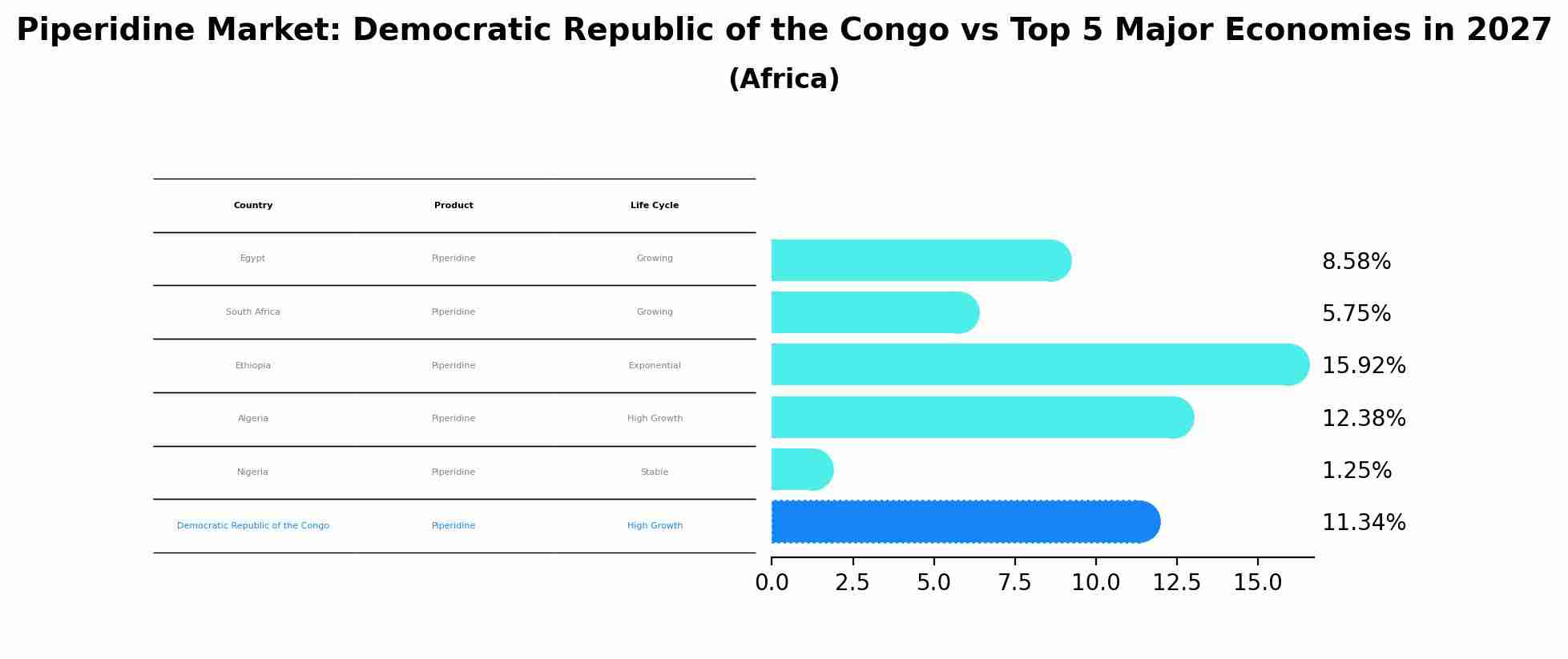 Piperidine Market: Democratic Republic of the Congo vs Top 5 Major Economies in 2027 (Africa)