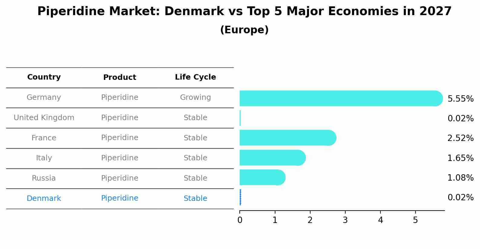 Piperidine Market: Denmark vs Top 5 Major Economies in 2027 (Europe)
