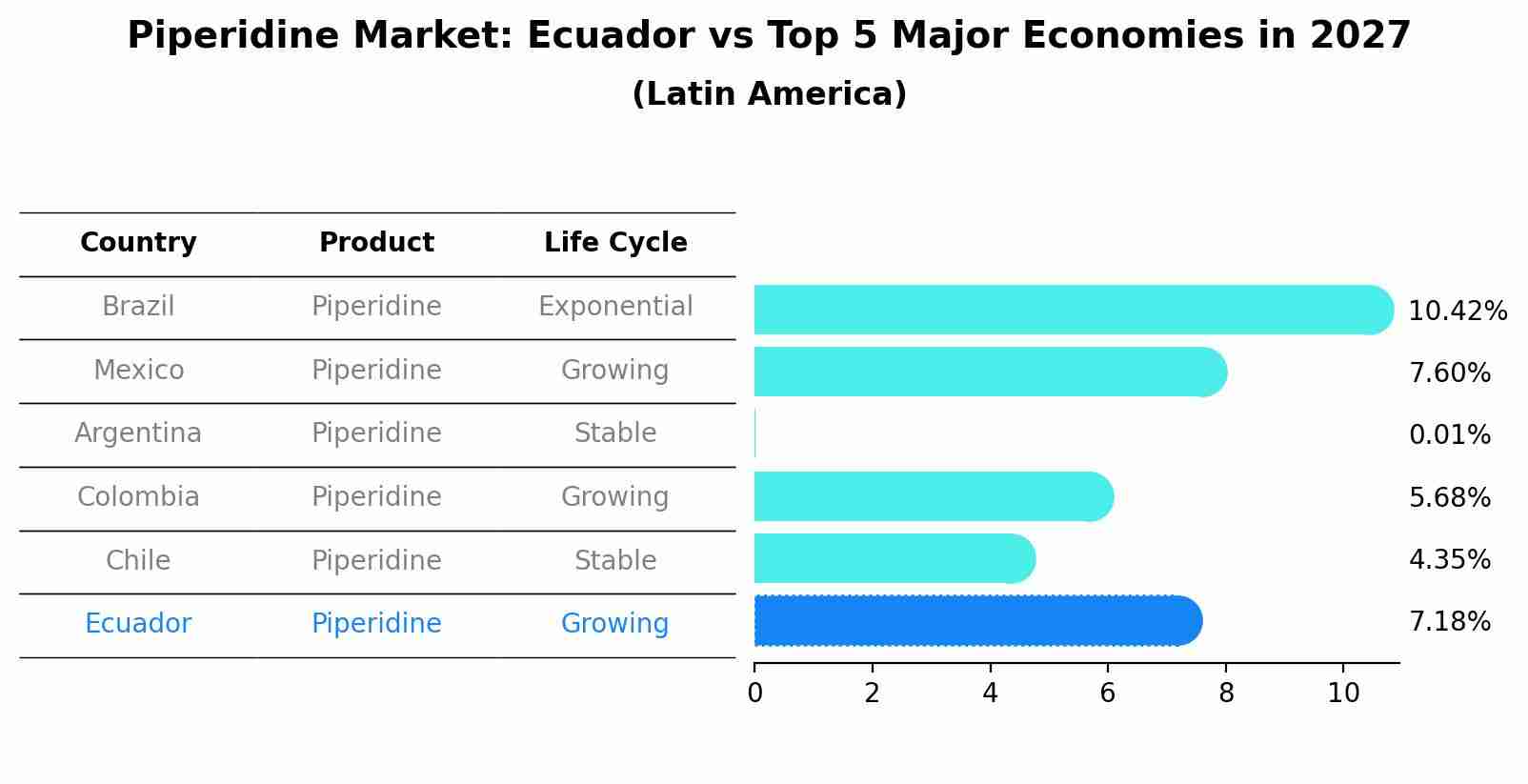 Piperidine Market: Ecuador vs Top 5 Major Economies in 2027 (Latin America)