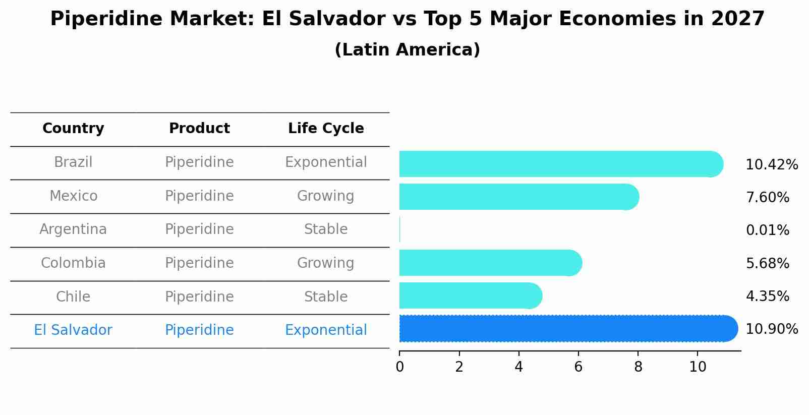 Piperidine Market: El Salvador vs Top 5 Major Economies in 2027 (Latin America)