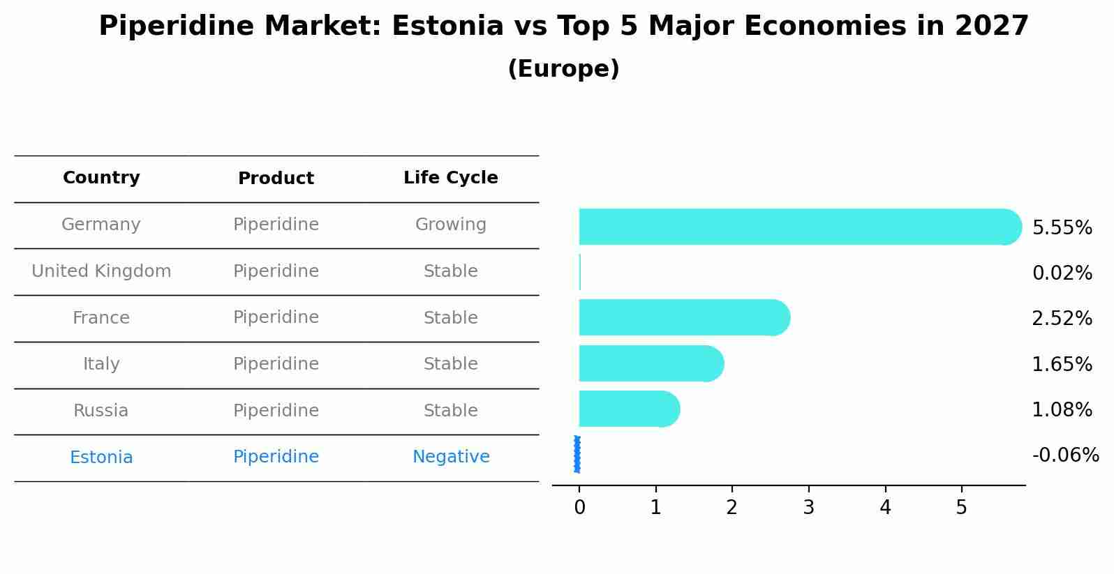 Piperidine Market: Estonia vs Top 5 Major Economies in 2027 (Europe)
