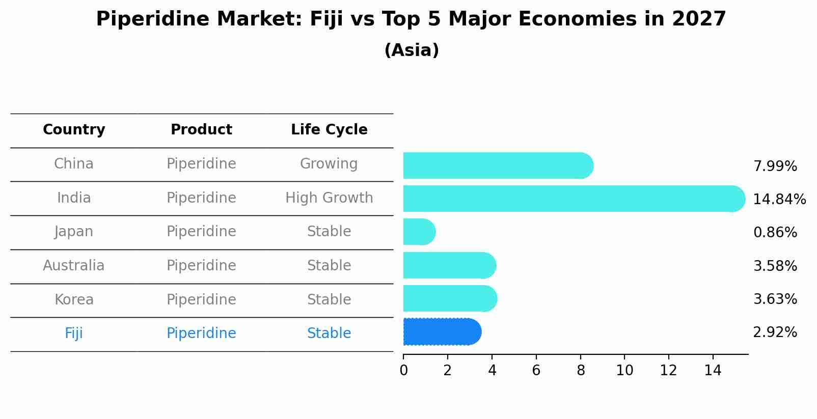 Piperidine Market: Fiji vs Top 5 Major Economies in 2027 (Asia)