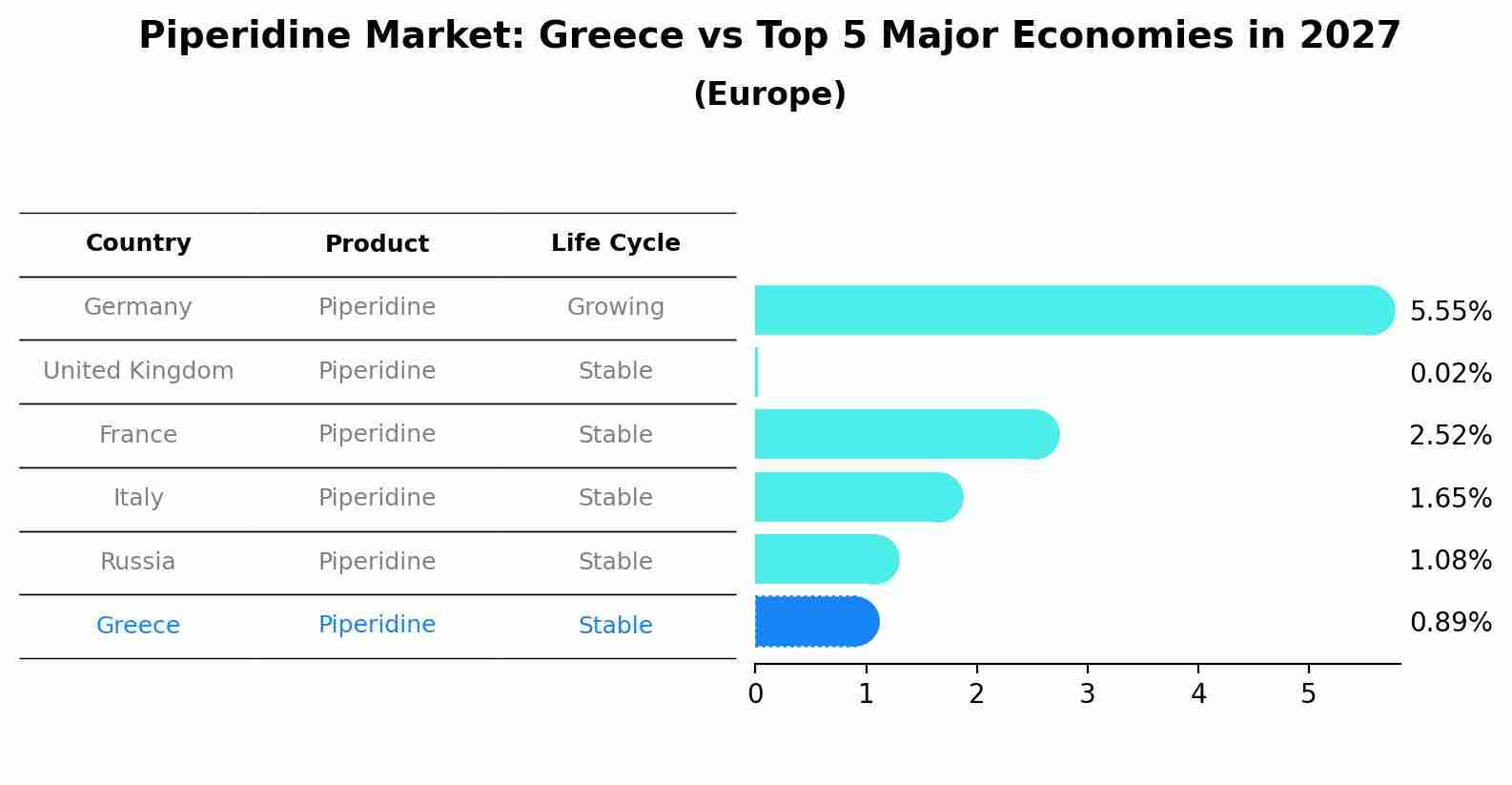 Piperidine Market: Greece vs Top 5 Major Economies in 2027 (Europe)