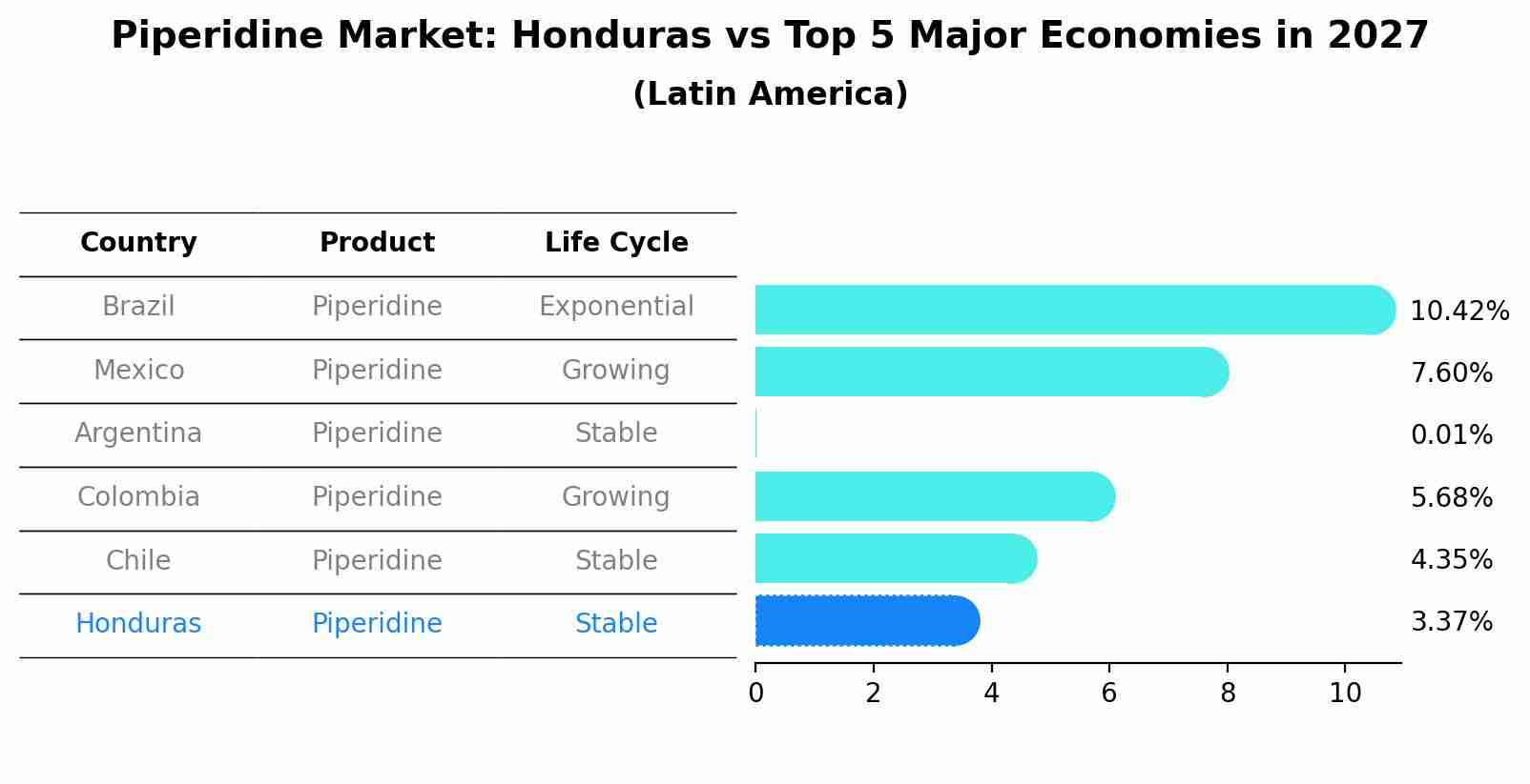 Piperidine Market: Honduras vs Top 5 Major Economies in 2027 (Latin America)