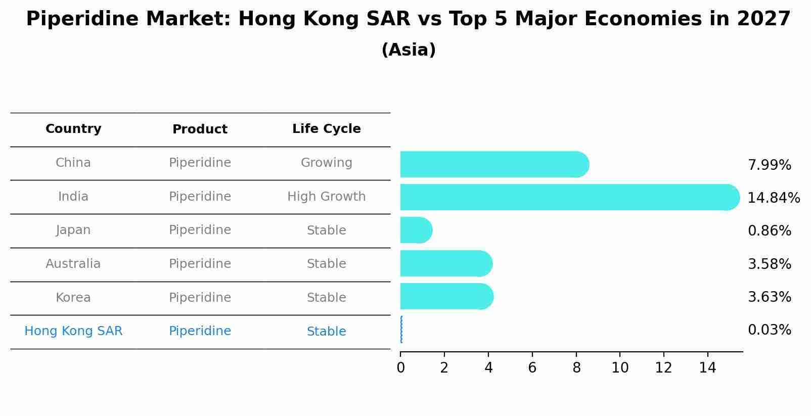 Piperidine Market: Hong Kong SAR vs Top 5 Major Economies in 2027 (Asia)