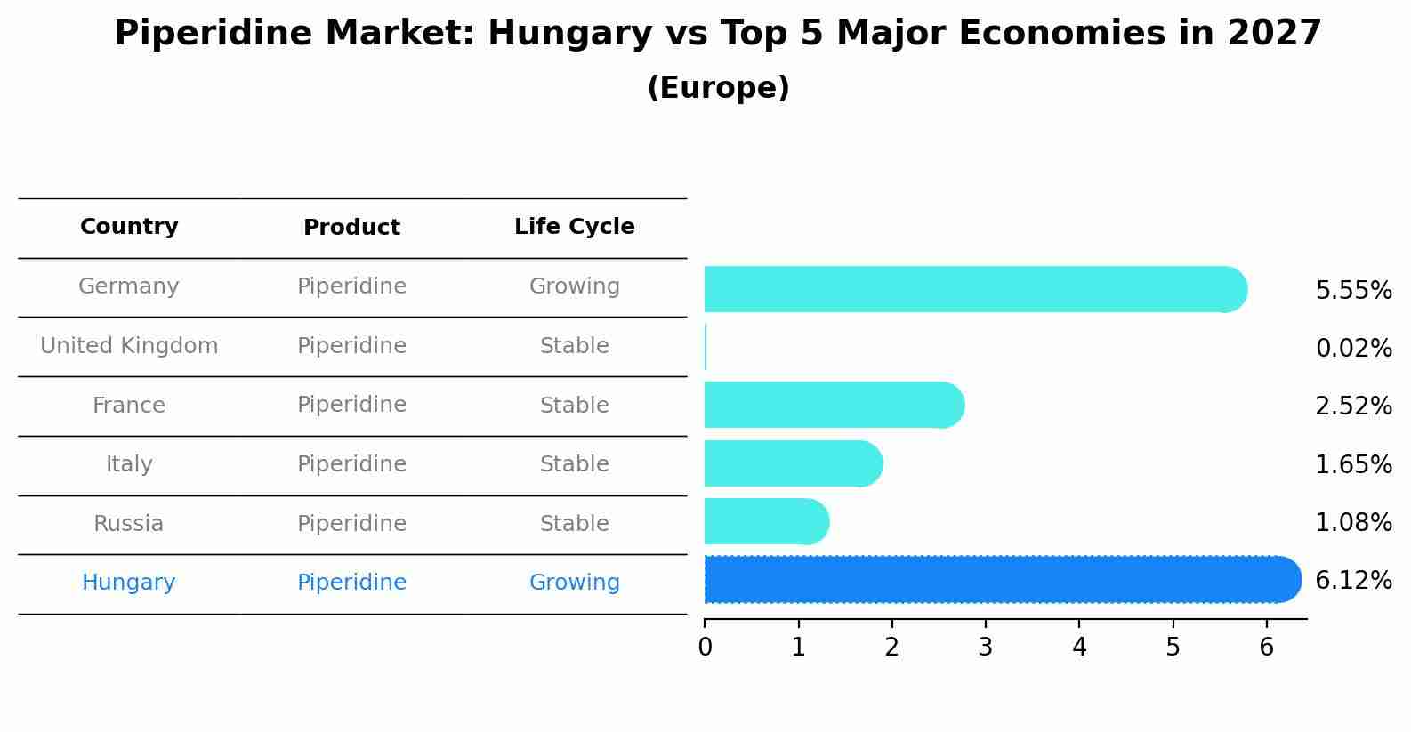 Piperidine Market: Hungary vs Top 5 Major Economies in 2027 (Europe)