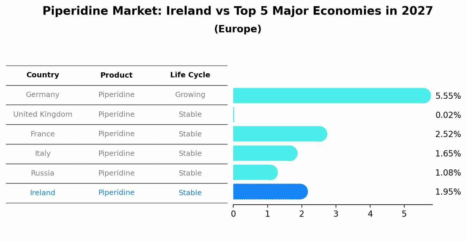 Piperidine Market: Ireland vs Top 5 Major Economies in 2027 (Europe)