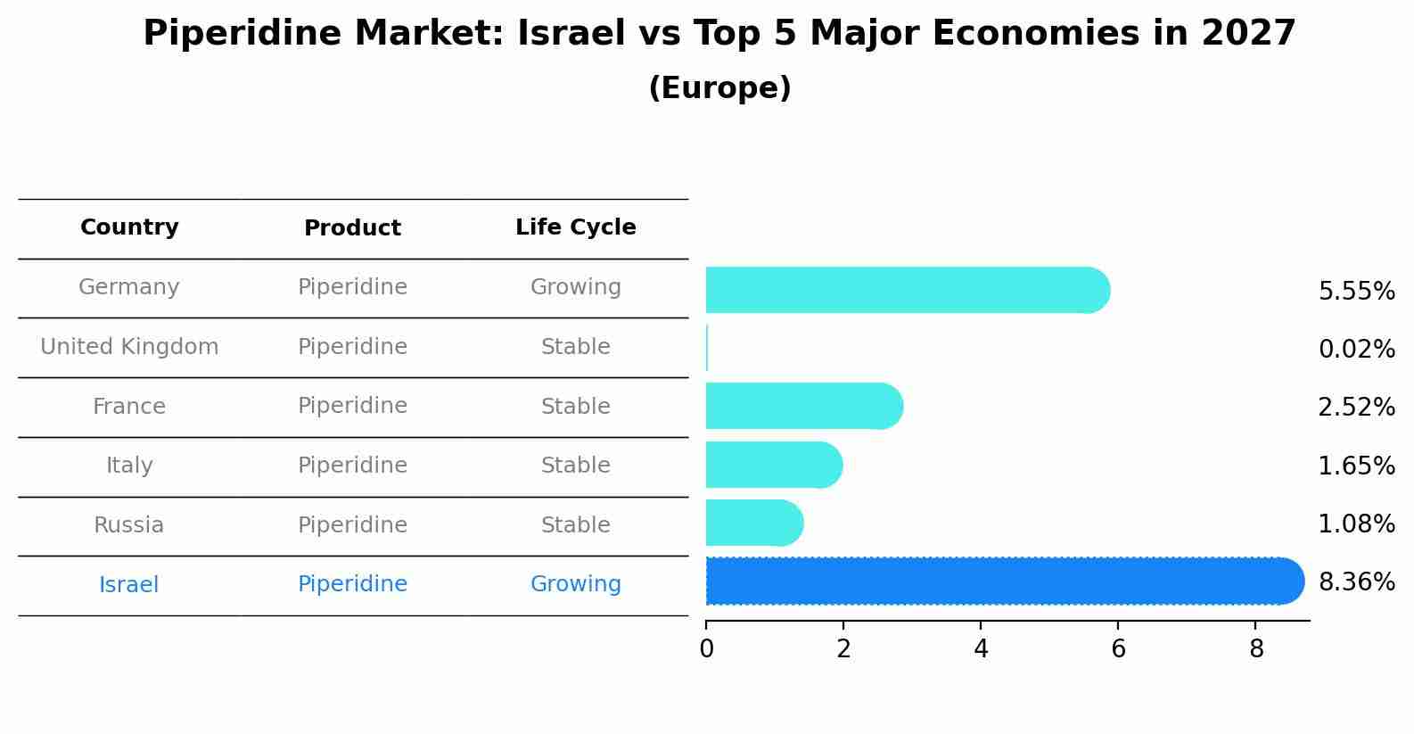 Piperidine Market: Israel vs Top 5 Major Economies in 2027 (Europe)