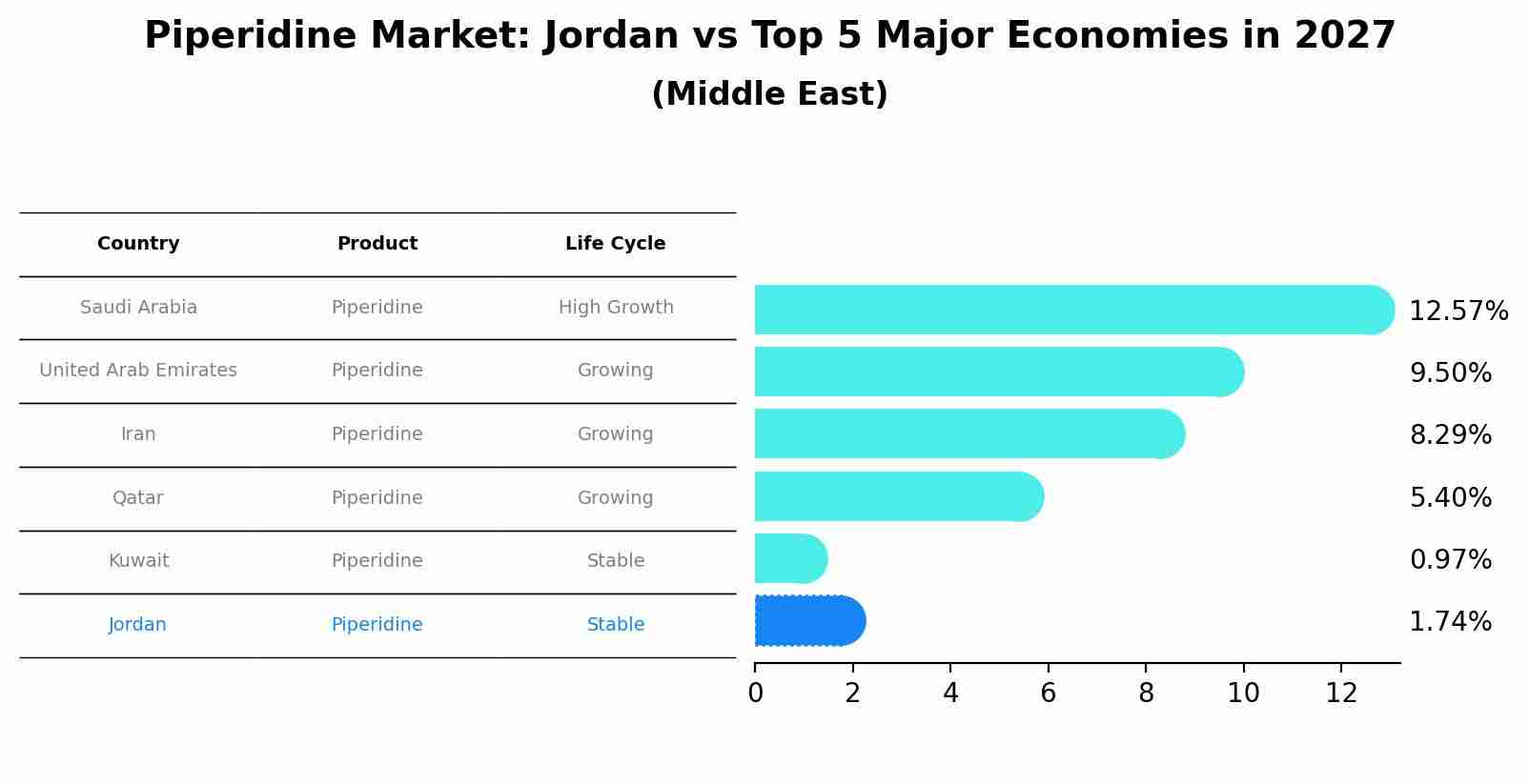 Piperidine Market: Jordan vs Top 5 Major Economies in 2027 (Middle East)