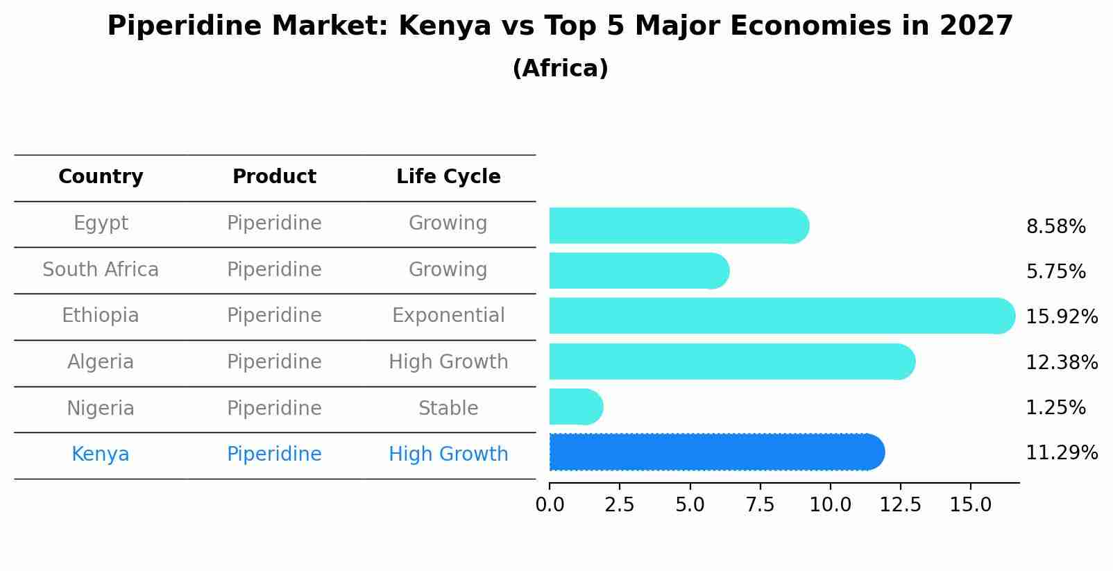 Piperidine Market: Kenya vs Top 5 Major Economies in 2027 (Africa)
