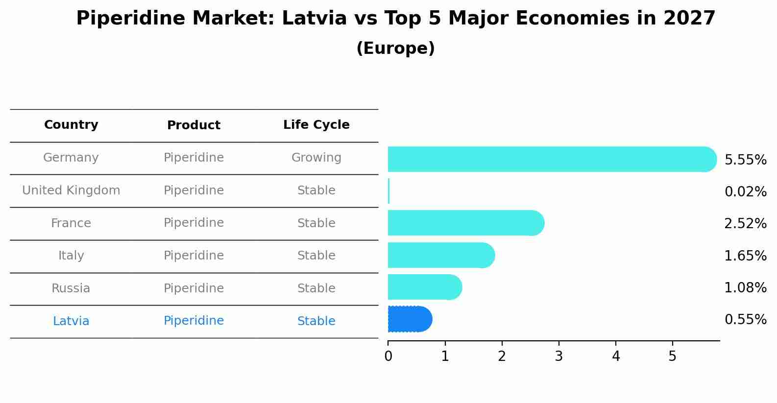 Piperidine Market: Latvia vs Top 5 Major Economies in 2027 (Europe)