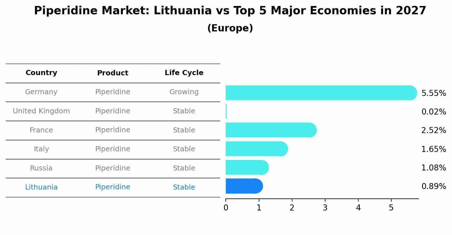 Piperidine Market: Lithuania vs Top 5 Major Economies in 2027 (Europe)