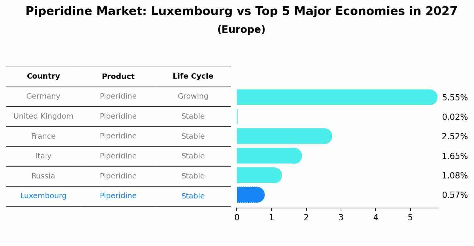 Piperidine Market: Luxembourg vs Top 5 Major Economies in 2027 (Europe)